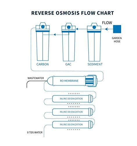 RO/DI Aquarium Reef Reverse Osmosis Deionization Filter System, 75 GPD, 7 Stage, Chlorine Reduction, Polypropylene