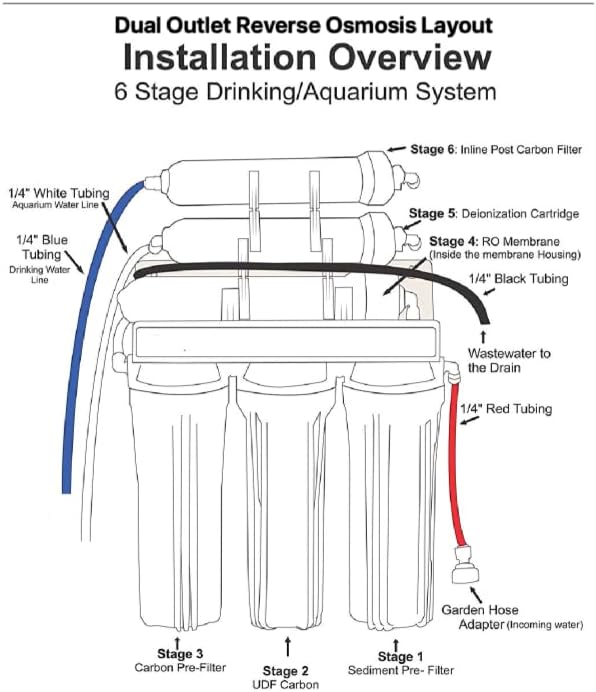 6 Stage Portable Dual Use Drinking and Aquarium Reef/Deionization | Reverse Osmosis Water Filter System RO/DI | 0 TDS | 150 GPD