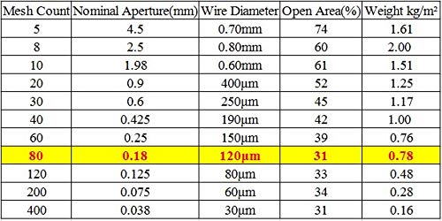 TIMESETL 304 Stainless Steel Woven Wire 80 Mesh - 12"X 40" Filter Screen Sheet Filtration Cloth