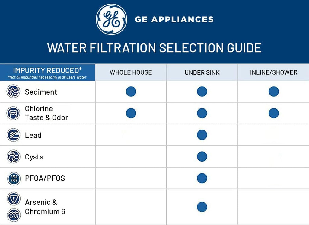 GE Basic Single Stage Drinking Water System Replacement Filter, Fits GX1S01R Under Sink Filtration System, Replace Every 6 Months, FXUTC