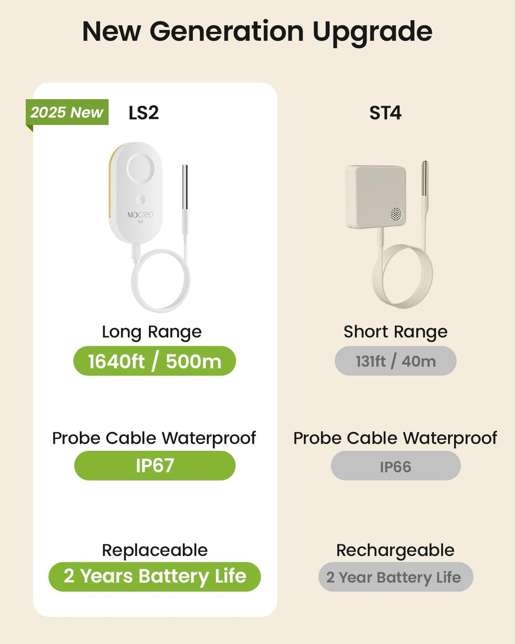 MOCREO WiFi Remote Thermometer Freezer Alarm, 1/3 Mile Long Range, with IP67 Waterproof Probe, App Email Alert, with Digital Monitor Hub, 2 Smart Temperature Sensors for Refrigerator, Hot Tub, RV