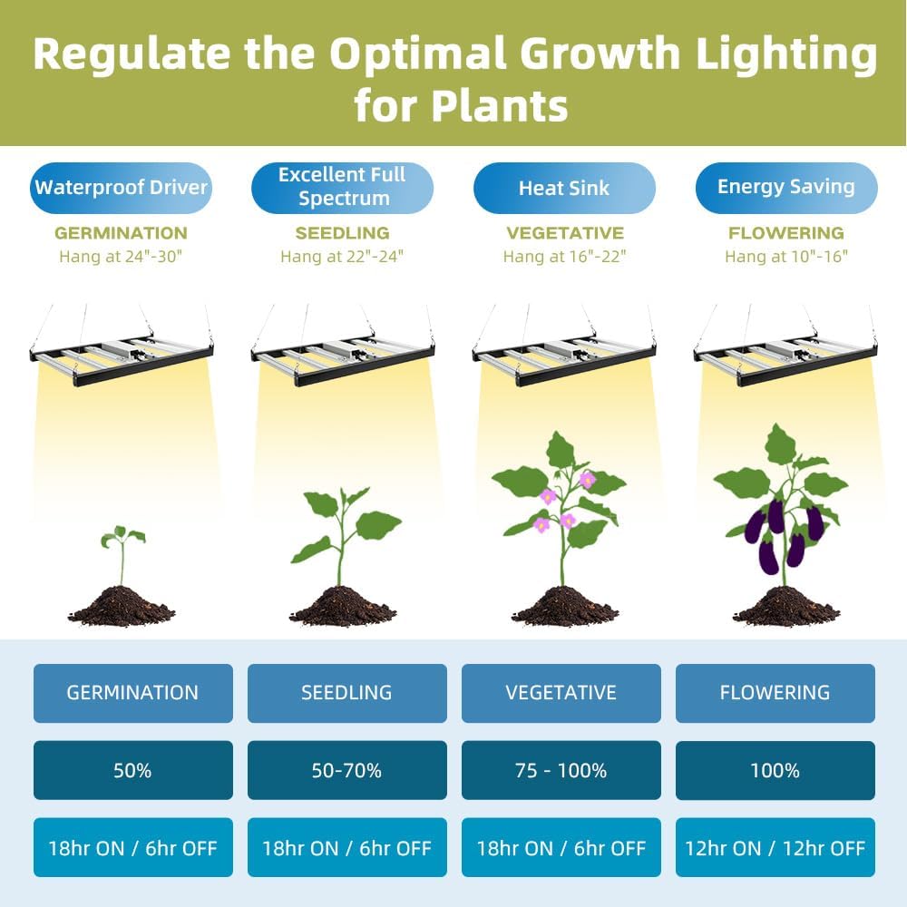 CANAGROW CG1500 LED Growing Lights for Indoor Plants 4x2ft Coverage with High Yield Diodes, Sunlike Full Spectrum Dimmable Plant Lamps for Hydroponic Indoor Seeding Veg Bloom Greenhouse