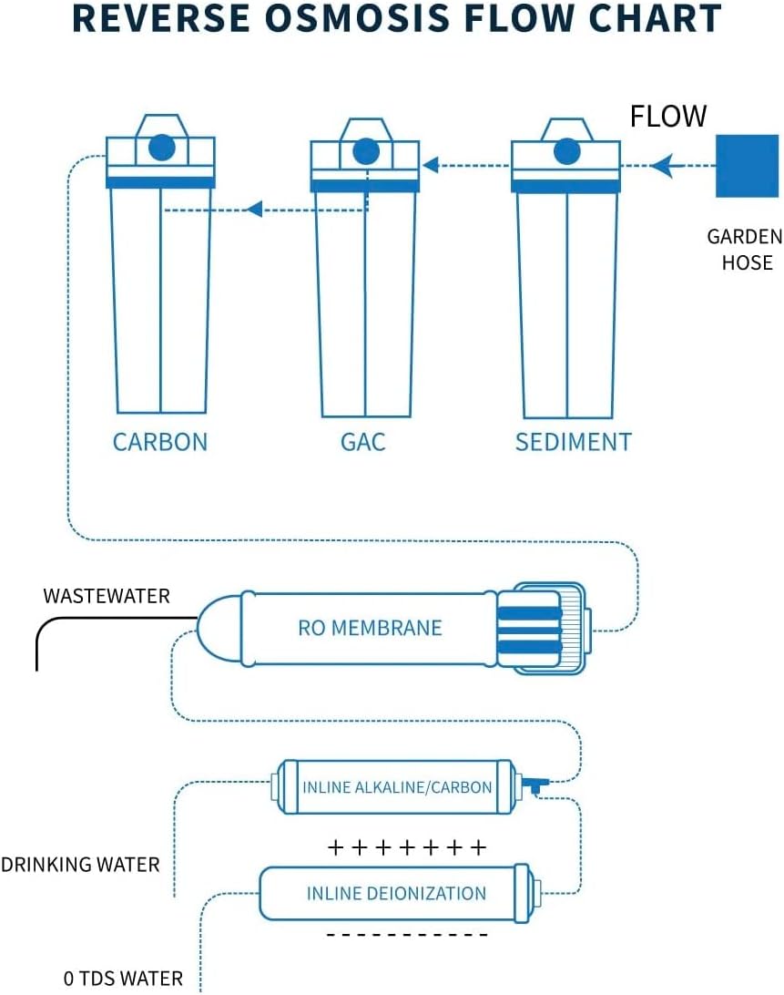 6 Stage Portable Dual Use Drinking and Aquarium Reef/Deionization | Reverse Osmosis Water Filter System RO/DI | 0 TDS | 150 GPD