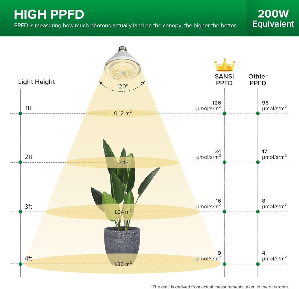SANSI 200W Equivalent LED Grow Light Bulb, BR30 24W Full Spectrum Grow Bulb with 120° Wide Beam Angle, 4000K Daylight White IP54 Waterproof Plant Lights for Indoor Outdoor Plants