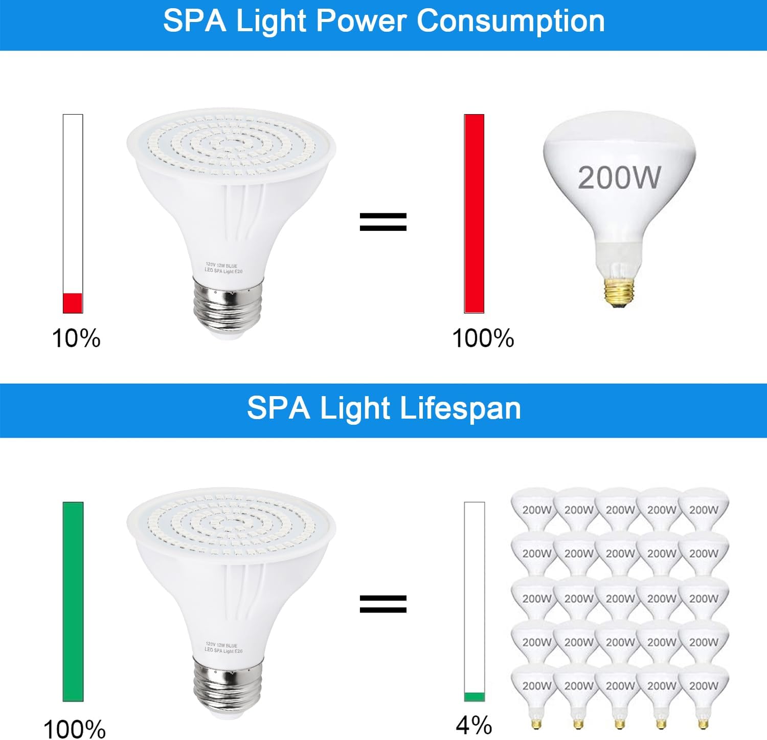 120V 12W Blue SPA Light Ocean Dark Blue LED Bulb for Bathtub/SPA/Swimming Pool/Hot Spring/Fountain Super Bright Pool Lamp Replace 100W-300W Bulb Fits Pentair Hayward Light Fixtures E26 PAR20