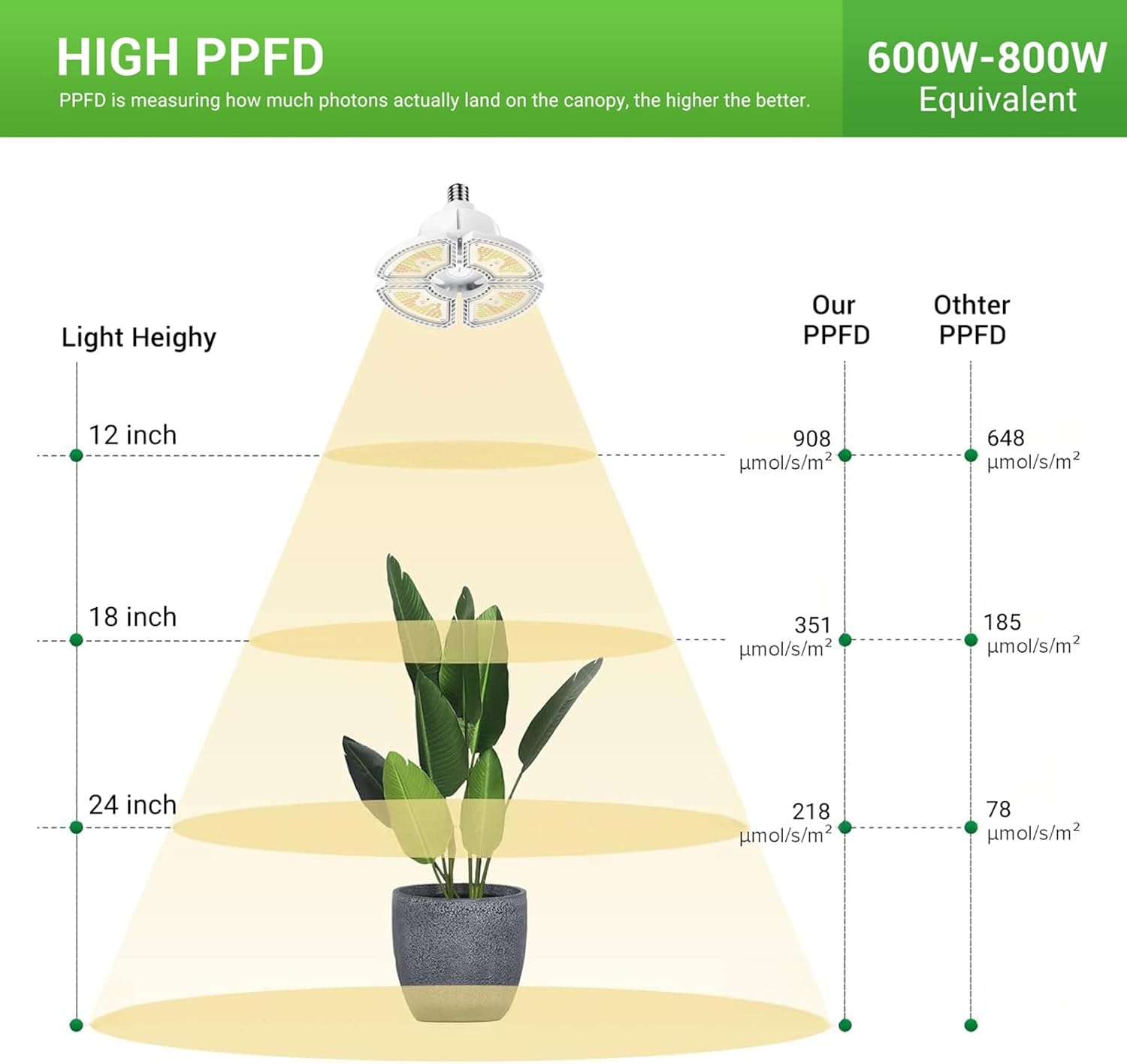 RDJ Bouns Hanging Grow Light for Indoor Plants, 80W Full Spectrum Pendant Grow Lights with 4H/8H/12H Timer Switch, 16.4ft Power Cord, Plug in Plant Lights with Adjustable Pulley and Panel