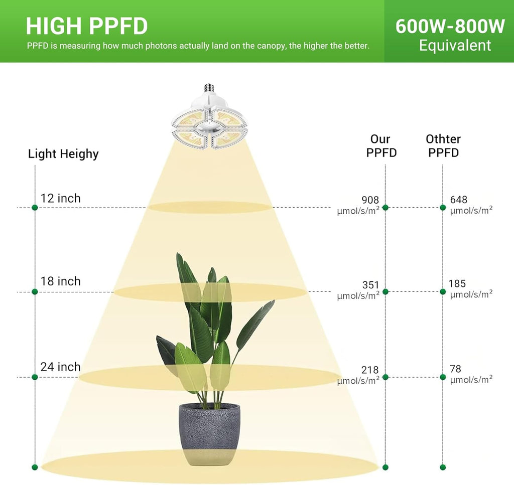 RDJ Bouns 80W Grow Light for Indoor Plants, E26 Base, 12791LM High PPFD Full Spectrum, Foldable Fast-Heat-Cnducting Aluminum Panel Grow Lights Blub for Large Plants Hydroponics Greenhouse
