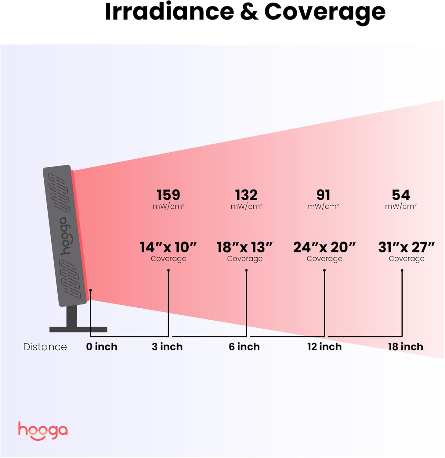 Hooga Red Light Therapy Panel, Red & Near Infrared LED Light with Timer, 72 High-Efficiency Low-Level LEDs (<5 mW), Flicker-Free Ultra Series Wellness and Recovery Device – ULTRA360