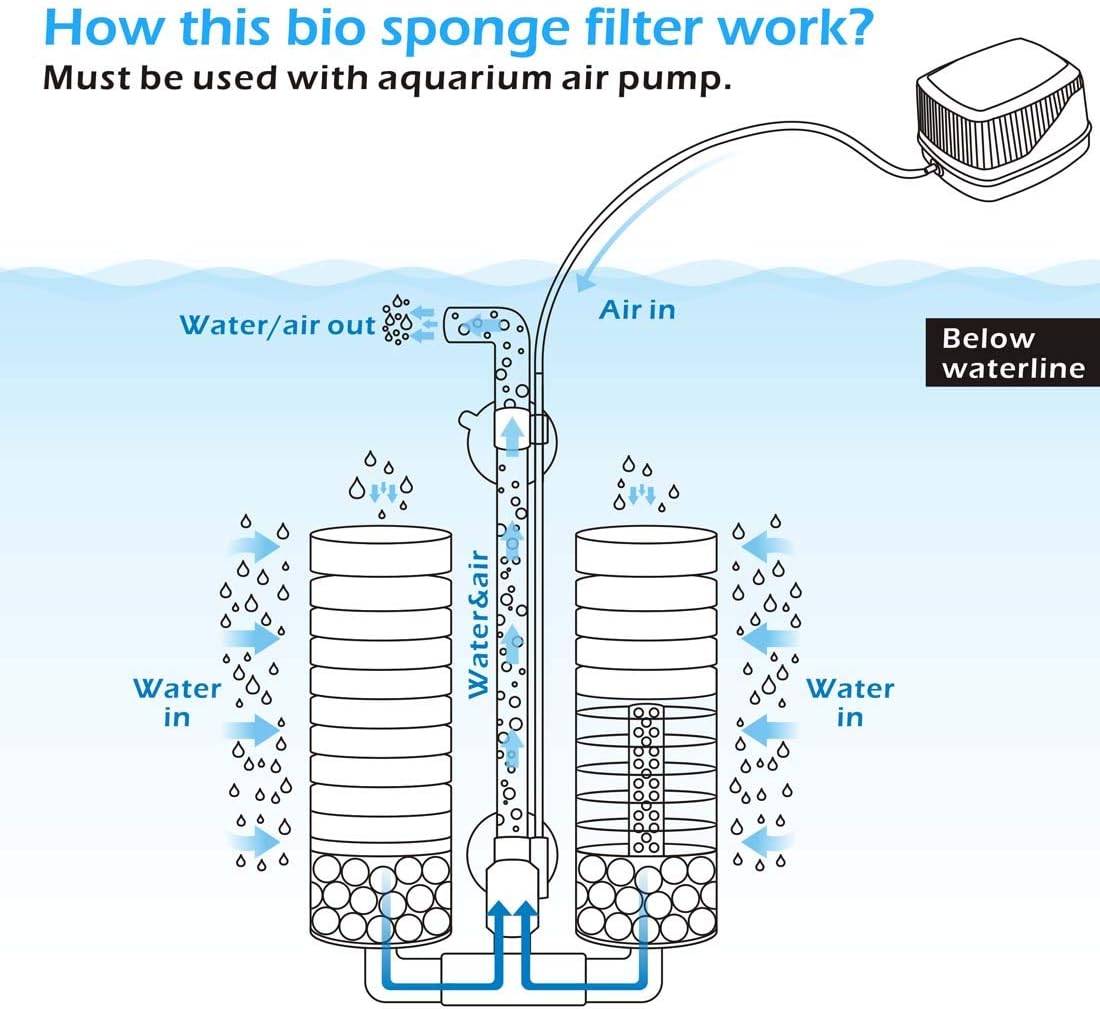 hygger Sponge Filter, Aquarium Filter Double Sponge Replaceable Media with 4 Biochemical Sponges and 1 Bag of Filtered Ceramic Balls Ultra Quiet Filter Fish Tank (S/M)
