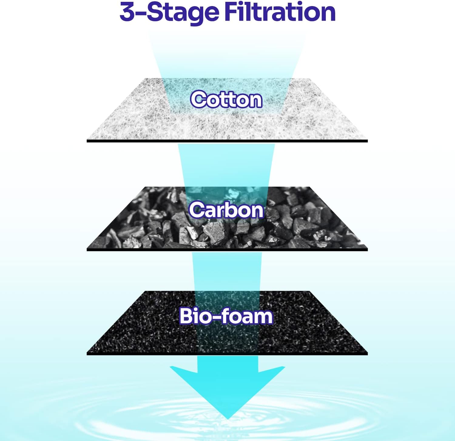3PCS Aquarium Internal Filter Replacement Cartridge for IF01-B20, Fish Tank Filter Accessories