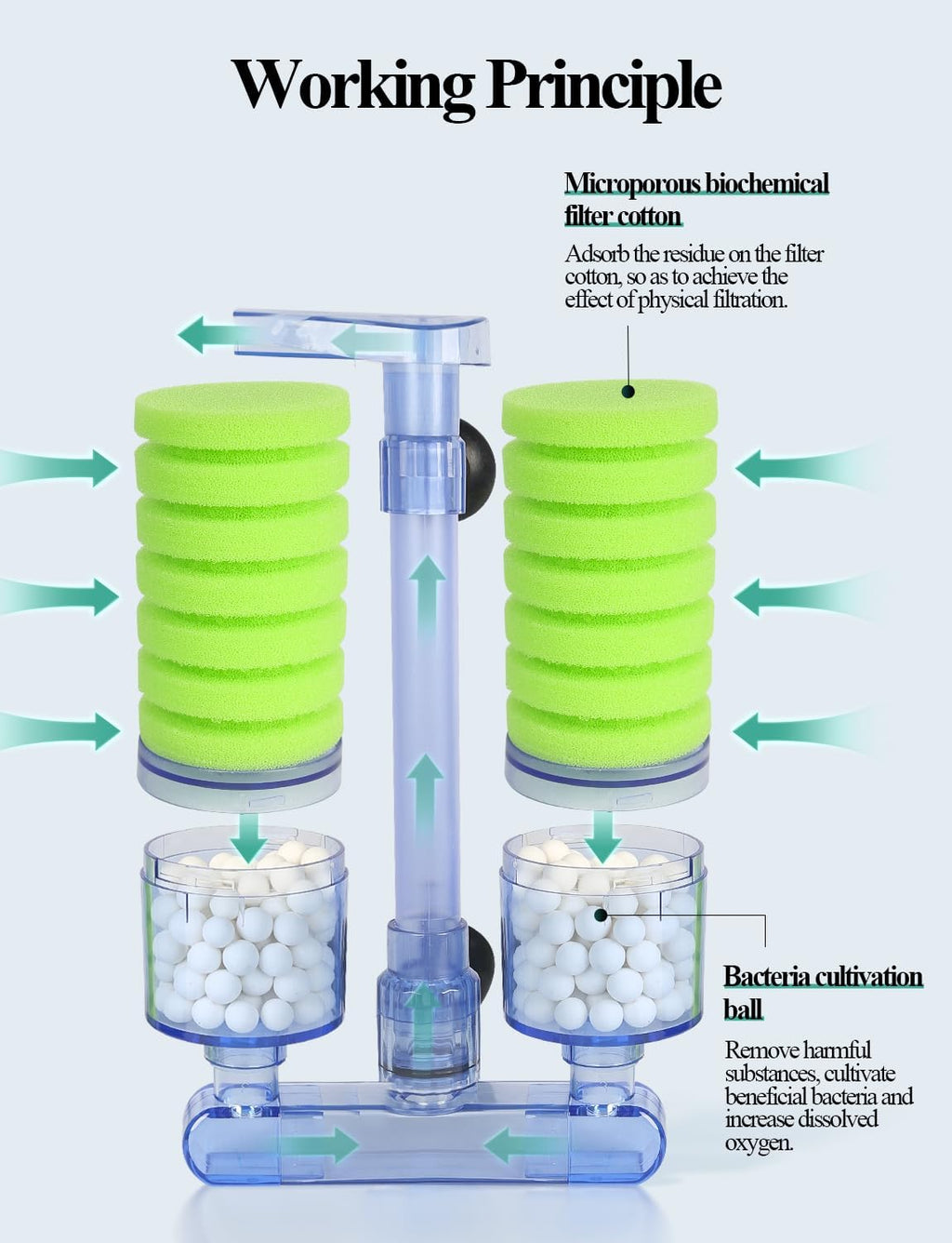 UPETTOOLS Aquarium Biochemical Sponge Filter（M）, Ultra Quite Aquarium Air Pump Double Head Bio Sponge Fish Tank Foam Filter,15-50 Gallon