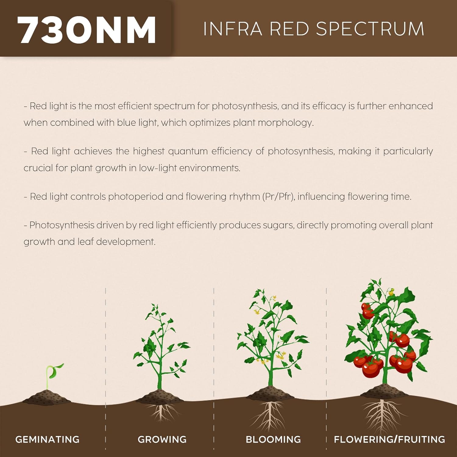 Hanging Grow Lights for Indoor Plants, UFO Far Red Therapy LED Light, 150w Grow Spectrum Enhancement Plant Light, 730nm, Used for Flowering and Fruiting, Perfect Sun-loving Flowers and Succulents