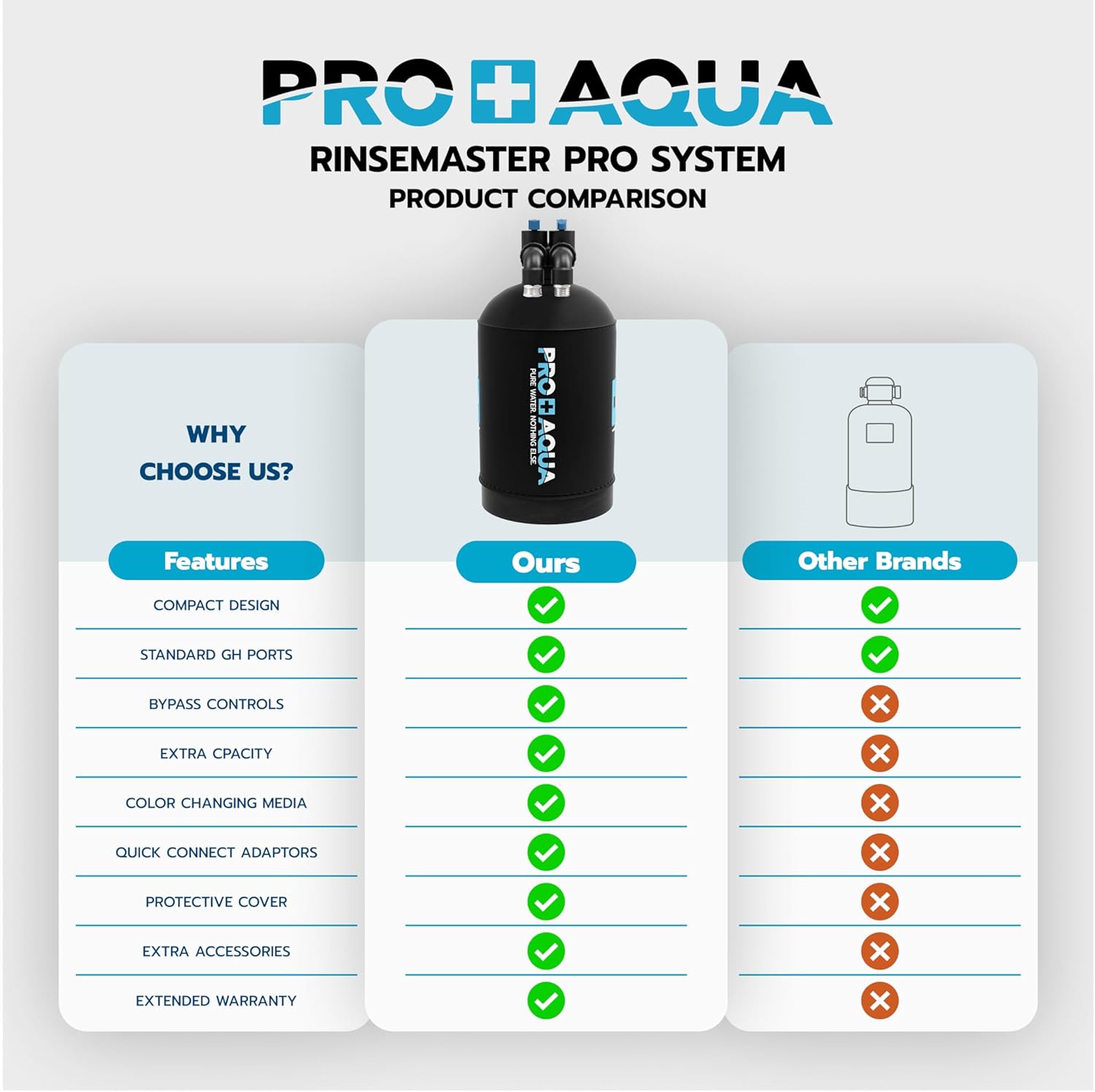 PRO+AQUA RinseMaster Pro |Portable Spotless 3,100 Gallon Deionizer Spot-Free System for Car & RV Wash, Auto Detailing, High Capacity Spotless Rinse for All Vehicles, Trailers, Motorcycles, Boats