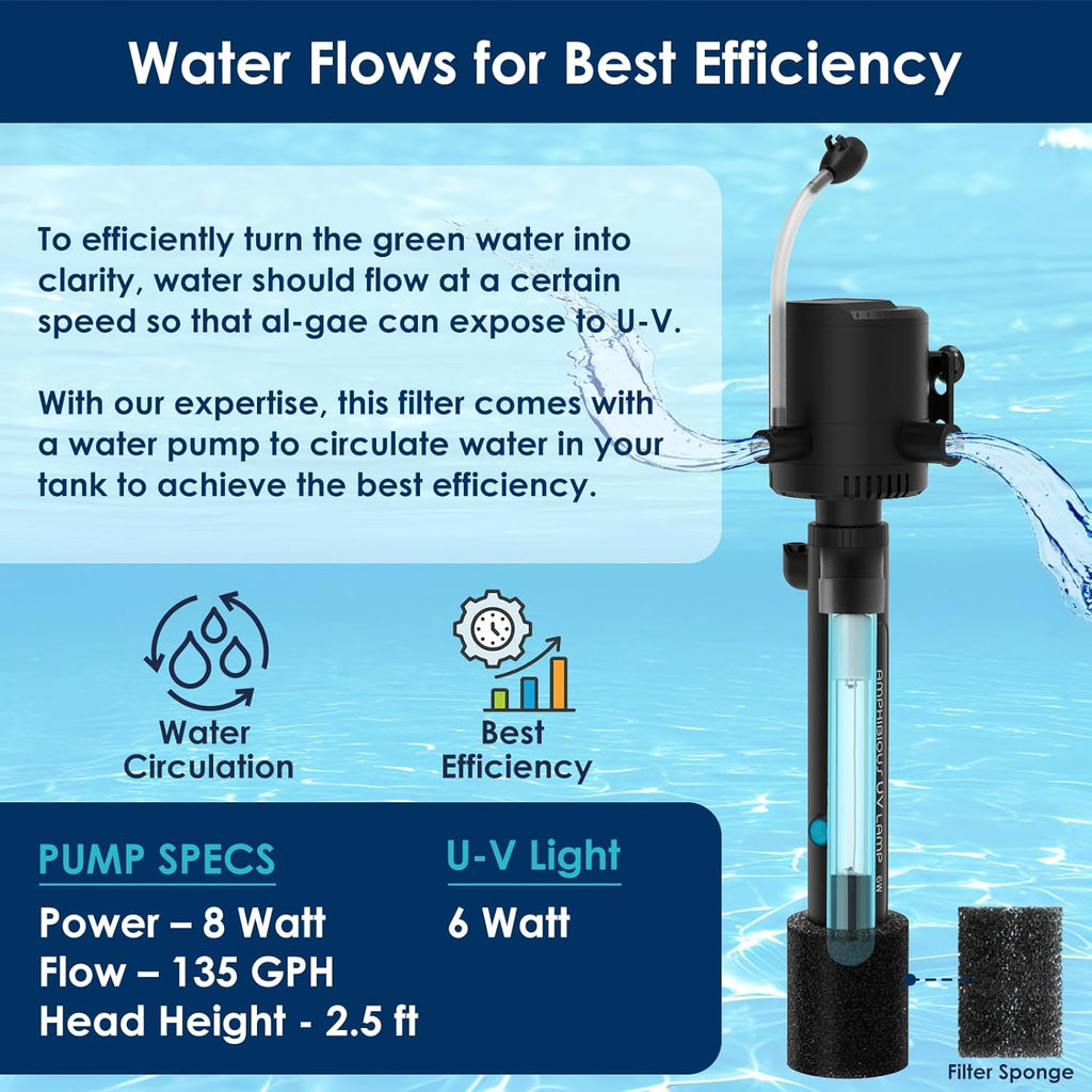Aquarium U-V Filter for Green Water, Fish Tank Green Clean Machine with Aeration & Dual Water Outlet, Submersible Water Pump & U-V Light with Timer, for 10-40 Gallon Tank(135GPH/8W)
