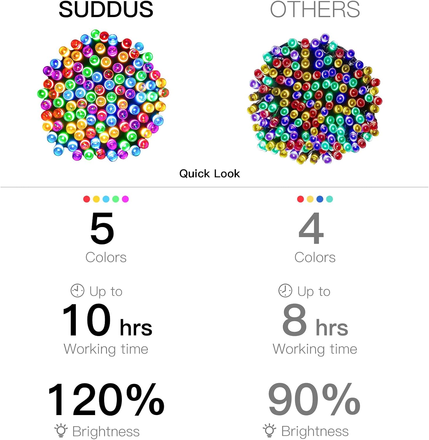 suddus 5 Colors Solar String Lights, Solar Christmas Lights Outdoor Waterproof with 8 Lighting Modes, Multi Colored 100LED Christmas String Lights for Indoor Patio Yard Trees Holiday Decoration