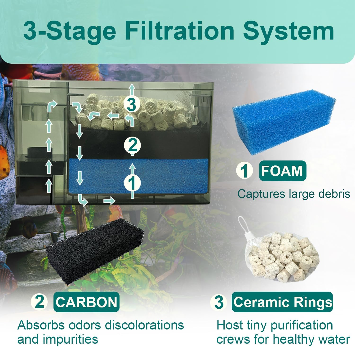 6 Pack Aquarium Filter Media Maintenance Kit Compatible with Fluval AquaClear AC110 Power Filter, 60-110 Gallon, Includes 2 Ceramic Rings, 2 Blue Foam Filters & 2 Carbon Sponge Filters