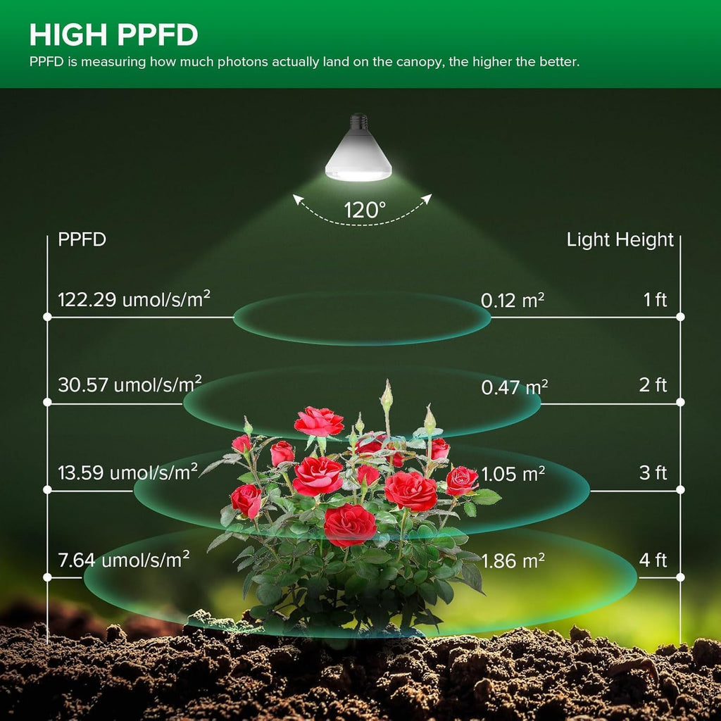 SANSI 250W Equivalent LED Grow Light Bulb, BR30 24W 3000K 5000K Red 660nm Infrared 730nm Full Spectrum Grow Bulb, IP54 Waterproof Grow Light for Indoor Outdoor Plants