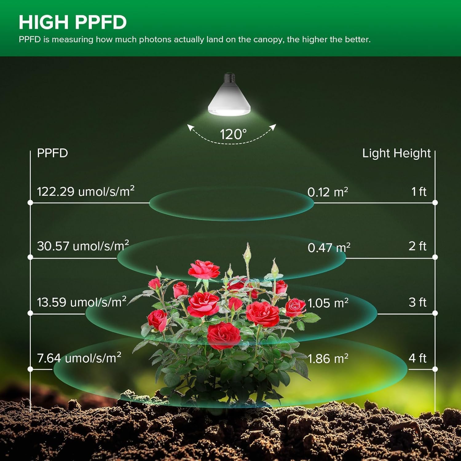 SANSI 250W Equivalent LED Grow Light Bulb, BR30 24W 3000K 5000K Red 660nm Infrared 730nm Full Spectrum Grow Bulb, IP54 Waterproof Grow Light for Indoor Outdoor Plants