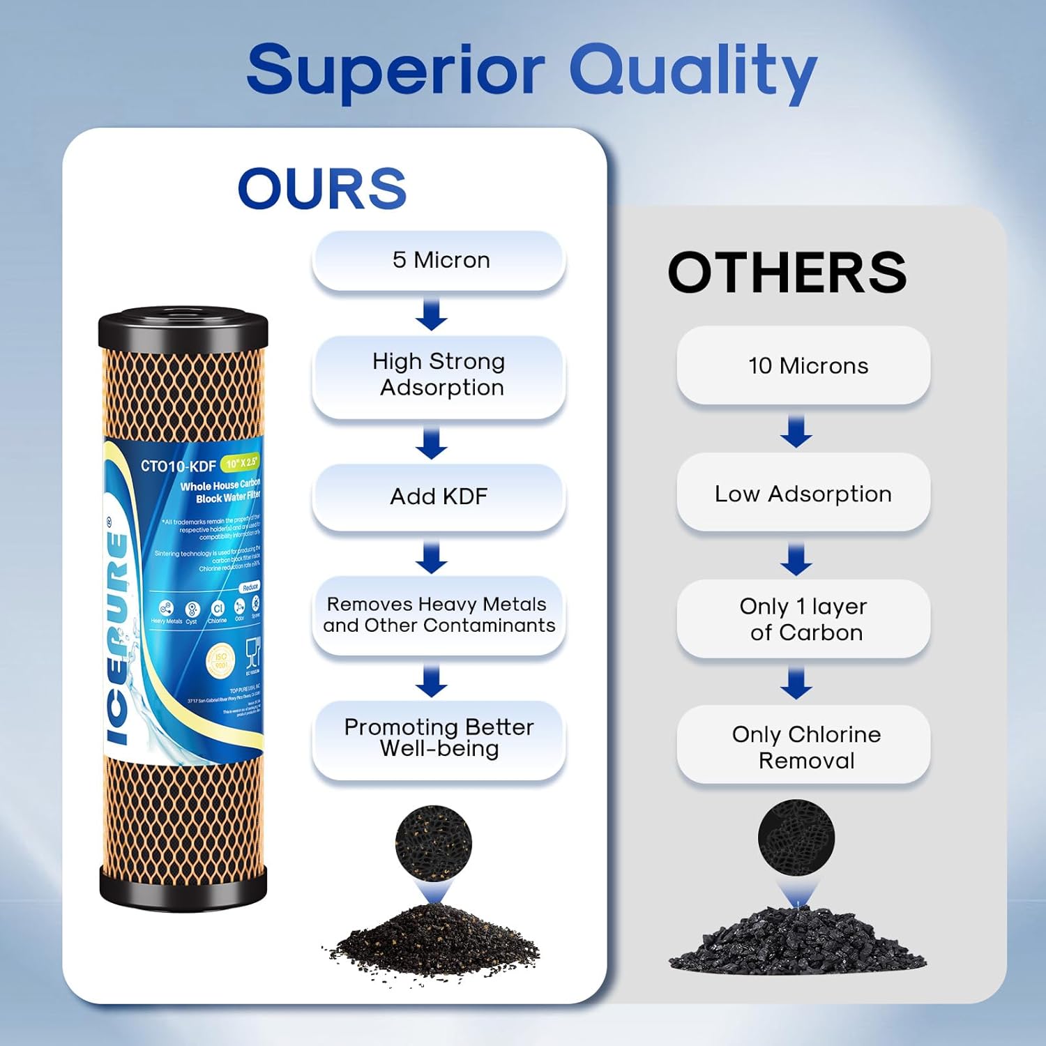 ICEPURE 1 Micron 2.5" x 10" Whole House Water Filter Coconut Shell Activated CTO Carbon and KDF Cartridge for Home, Compatible with WFPFC8002, WFPFC9001, FXWTC, SCWH-5, WHEF-WHWC, AMZN-SCWH-5, 2PACK