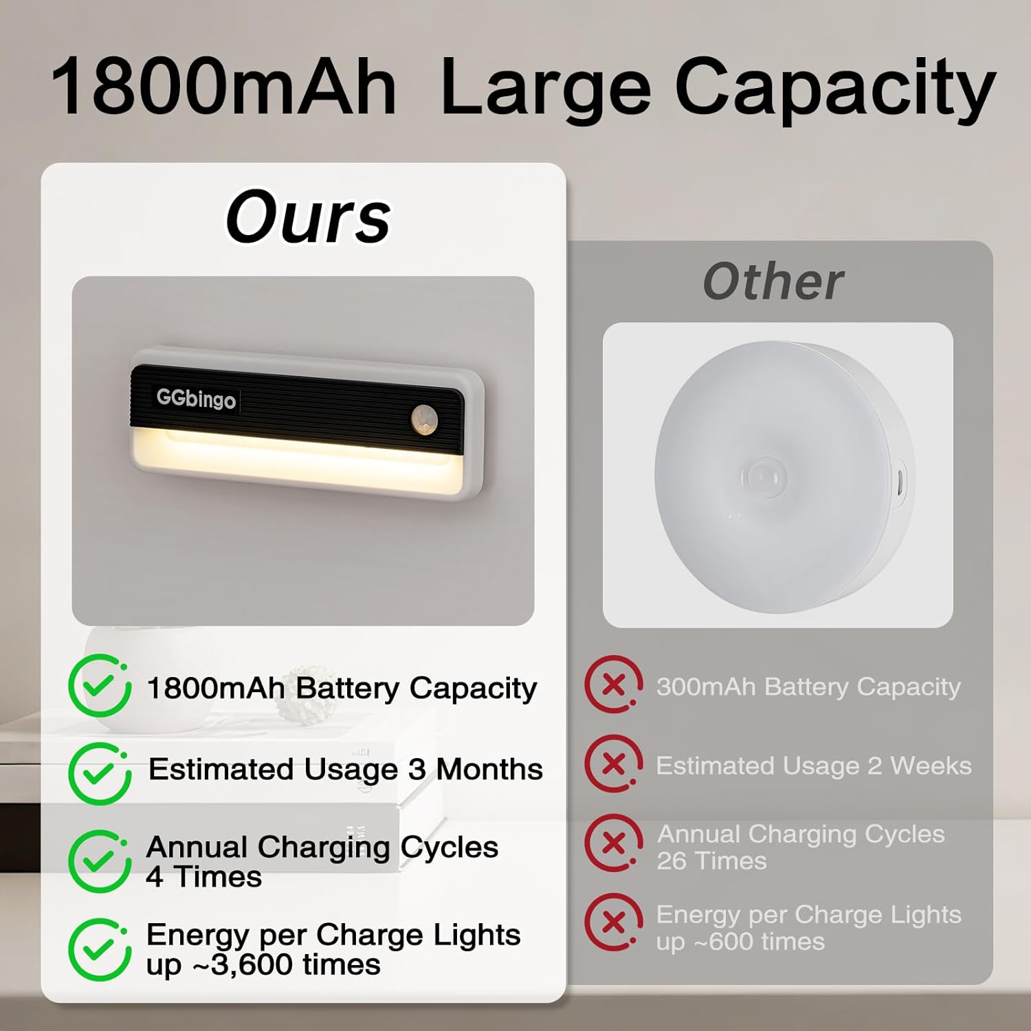 Motion Sensor Night Lights, 1800mAh Rechargeable Motion Activated Night Light, 3000K Battery Operated LED Sensor Light Indoor for Stair, Bedroom, Stairway, Hallway, Kitchen, Cabinet, Closet