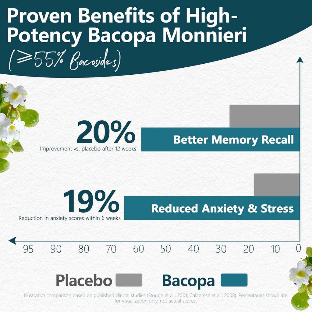 Bacopa Monnieri Supplement 300MG, Organic Nootropic Bacopa Extract, ≥ 55% High Potency Bacosides, Brain & Memory Supplement for Focus and Cognitive Support, Made in USA, 90 Capsules