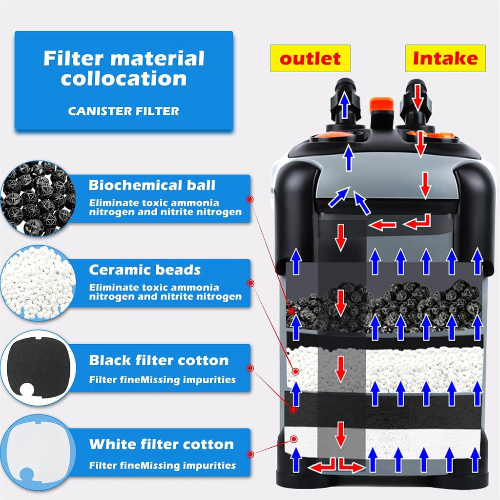 SUNWEN Aquarium External Ultra-Quiet Canister Filter, Fish Tank Water Circulation Filter with Filter Media 171/225/266/317/397GPH
