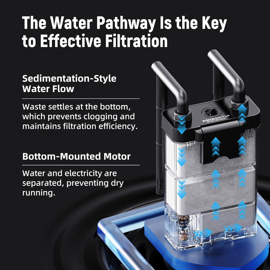 Hang on Back Aquarium Filter,Ultra-Quiet Small Canister Filter,3-Stage Filtration,Bottom Anti-Dry Burn Motor,Extra-Large Filter Media Basket Suitable