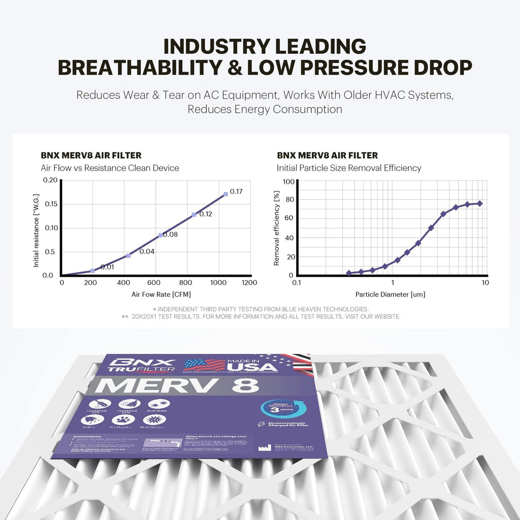 BNX TruFilter 20x24x1 Air Filter MERV 8 (12-Pack) - MADE IN USA – Dust & Pet Defense Electrostatic Pleated Air Conditioner HVAC AC Furnace Filters for Dust, Pet, Mold, Pollen MPR 600 – 700 & FPR 5