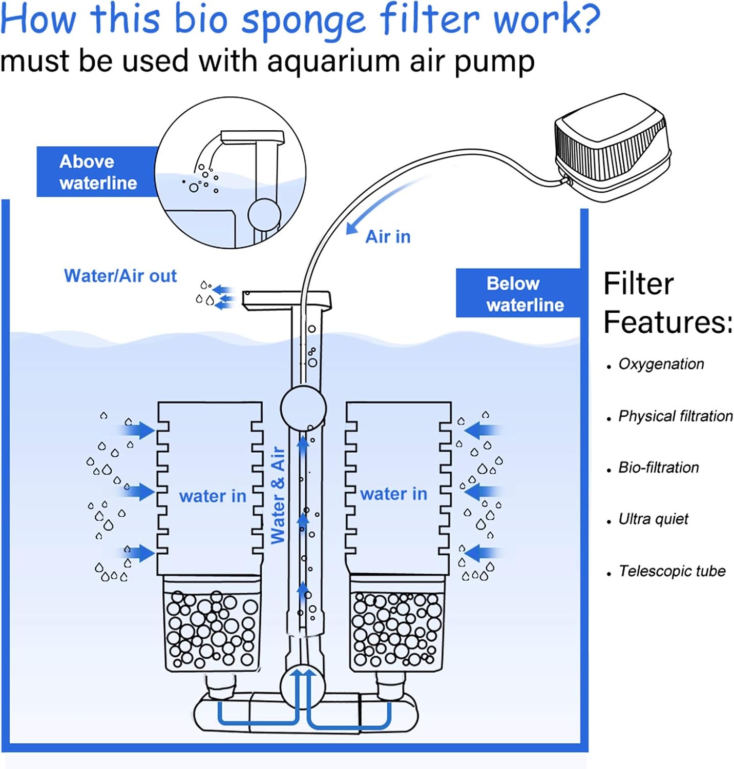 UPETTOOLS Aquarium Biochemical Sponge Filter (15-55 Gallon) - Ultra-Quiet Air Pump, Double Head, Bio Foam & Ceramic Media, Ideal for Saltwater/Freshwater Tanks