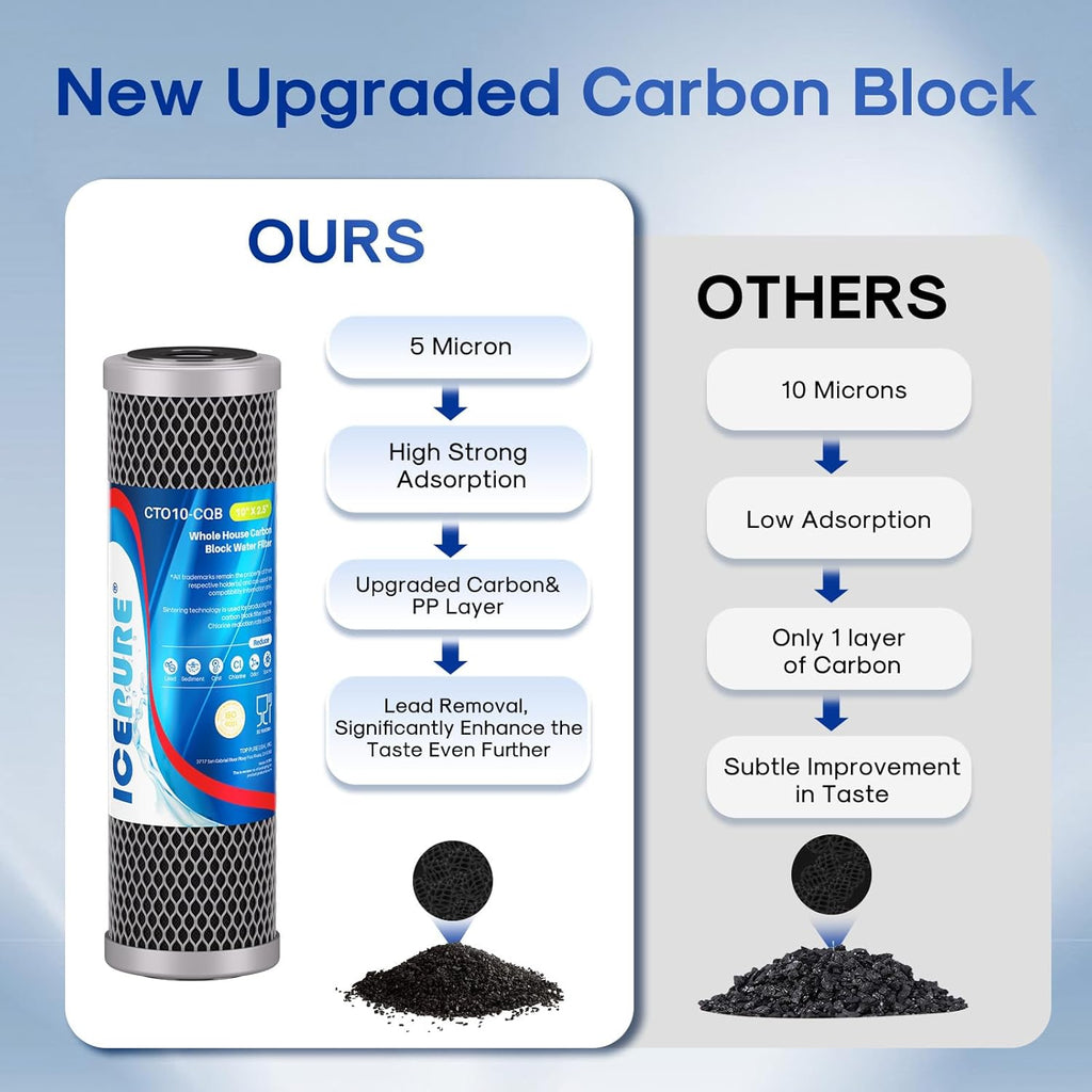 ICEPURE 1 Micron 10" x 2.5" Whole House Upgraded Coconut Shell Activated Water Filter Lead Remove Filter Cartridge Replacement for WFPFC8002, SCWH-5, WHCF-WHWC, FXWTC, CTO10-CQB, RO Unit, 2PACK