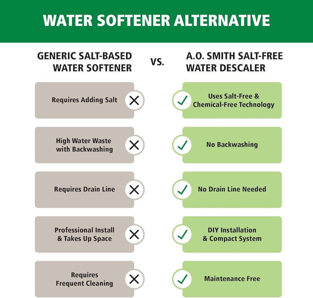 AO Smith Whole House Salt Free Descaler System - Works with City & Well Water Filters - 6yr, 600,000 Gl - Water Softener Alternative for Home - AO-WH-DSCLR