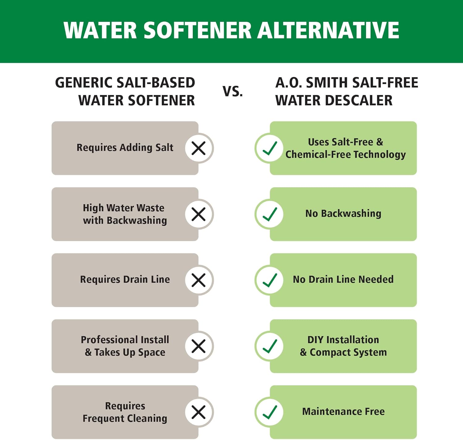 AO Smith Whole House Salt Free Descaler System - Works with City & Well Water Filters - 6yr, 600,000 Gl - Water Softener Alternative for Home - AO-WH-DSCLR