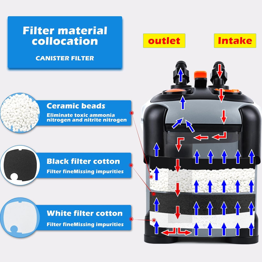 SUNWEN Aquarium External Ultra-Quiet Canister Filter, Fish Tank Water Circulation Filter with Filter Media 171/225/266/317/397GPH