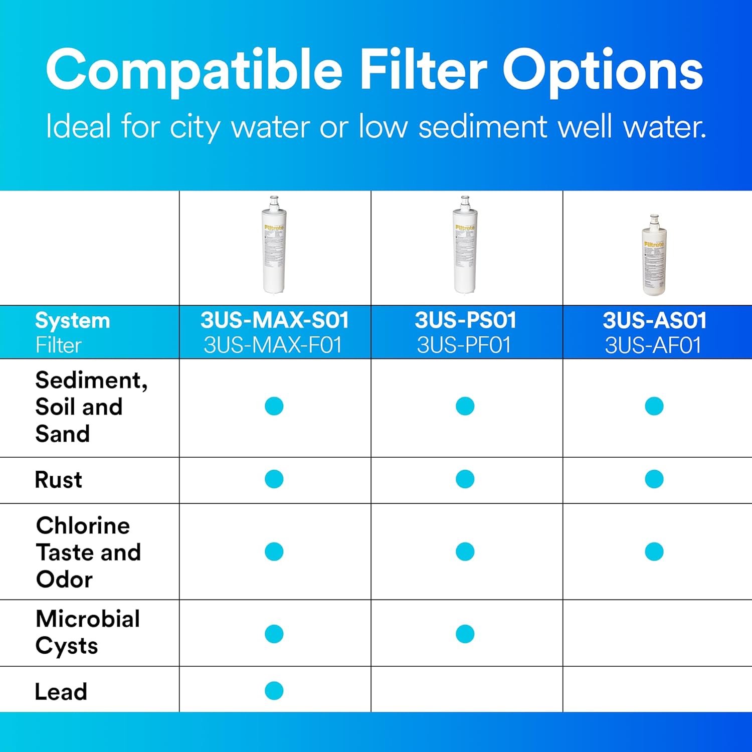 Filtrete 3US-PS01 Advanced Under Sink Quick Change Water Filtration System