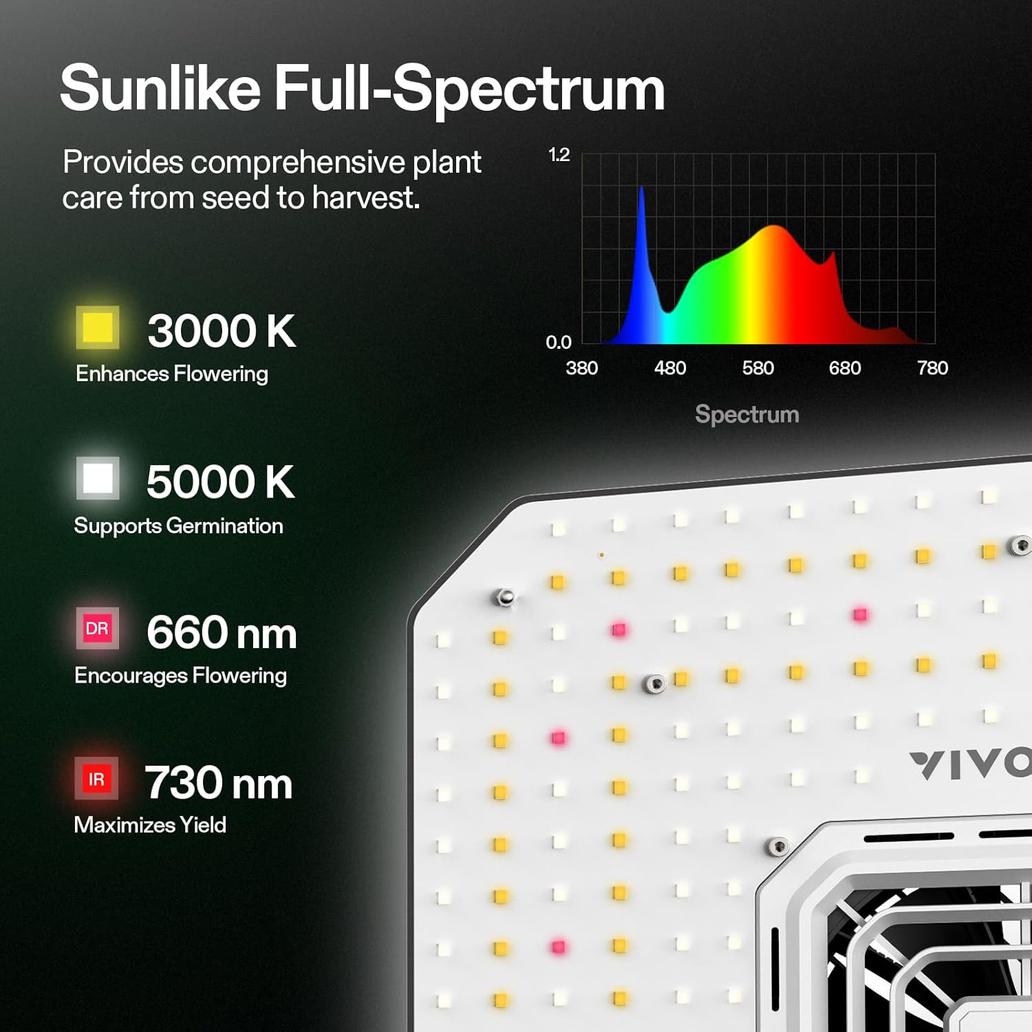 VIVOSUN AeroLight A100SE, LED Grow Light 100W with Integrated Circulation Fan & GrowHub Controller E25, Compatible with App and E42A, 2x2/2x4 Coverage, Establish an Intelligent Grow Environment