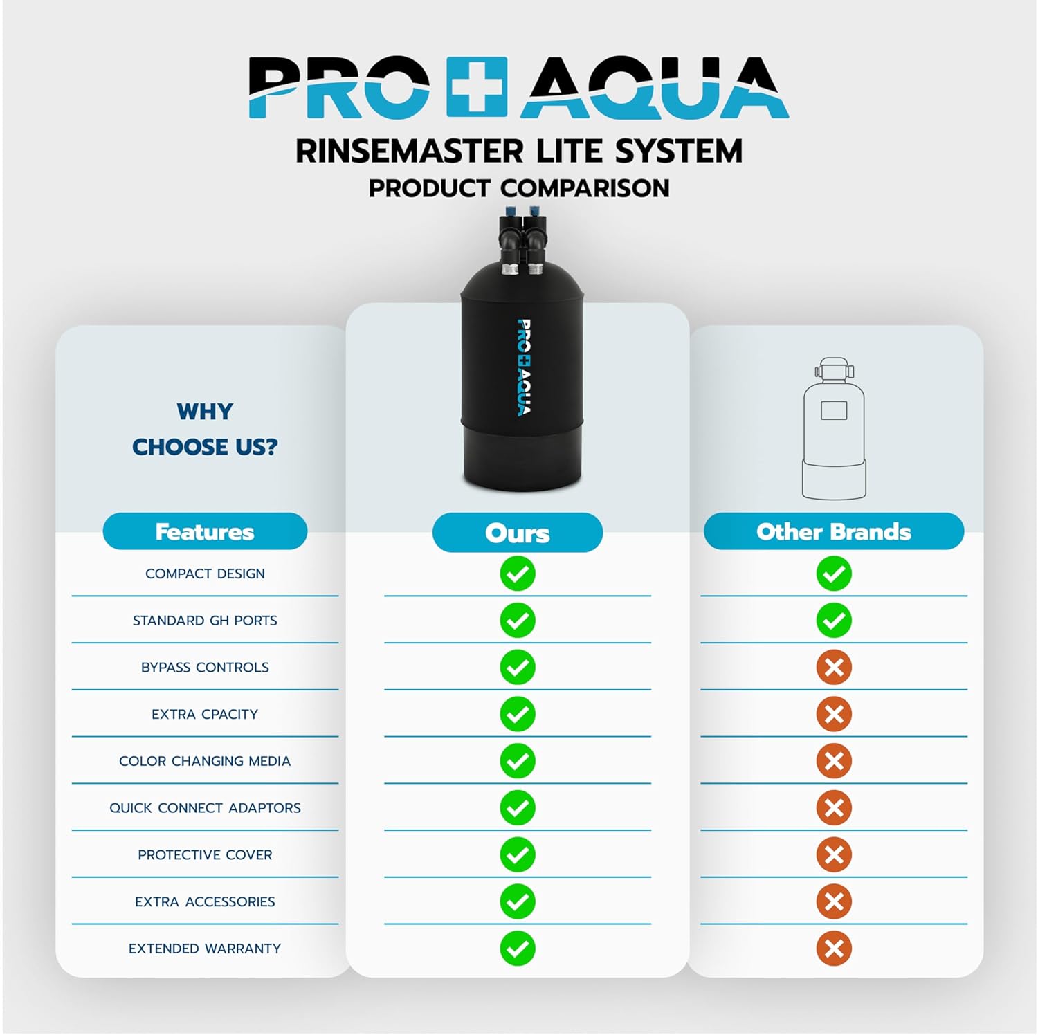 PRO+AQUA RinseMaster Lite | Portable Spotless 2,000 Gallon Deionizer Spot-Free System for Car & RV Wash, Auto Detailing, High Capacity Spotless Rinse for All Vehicles, Trailers, Motorcycles, Boats