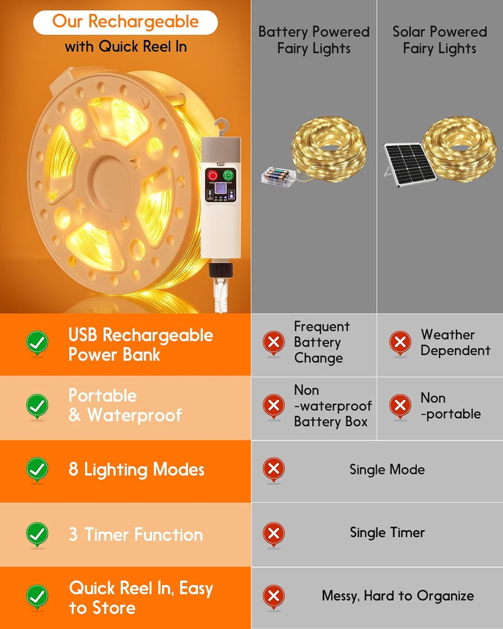 Anpro Outdoor String Lights Indoor: 66FT 200 LED Rechargeable String Lights for Outside, Quick Reel-in, Waterproof Camping Lights, 3 Timer 8 Modes, Christmas Twinkle Lights Decor for Yard, Patio