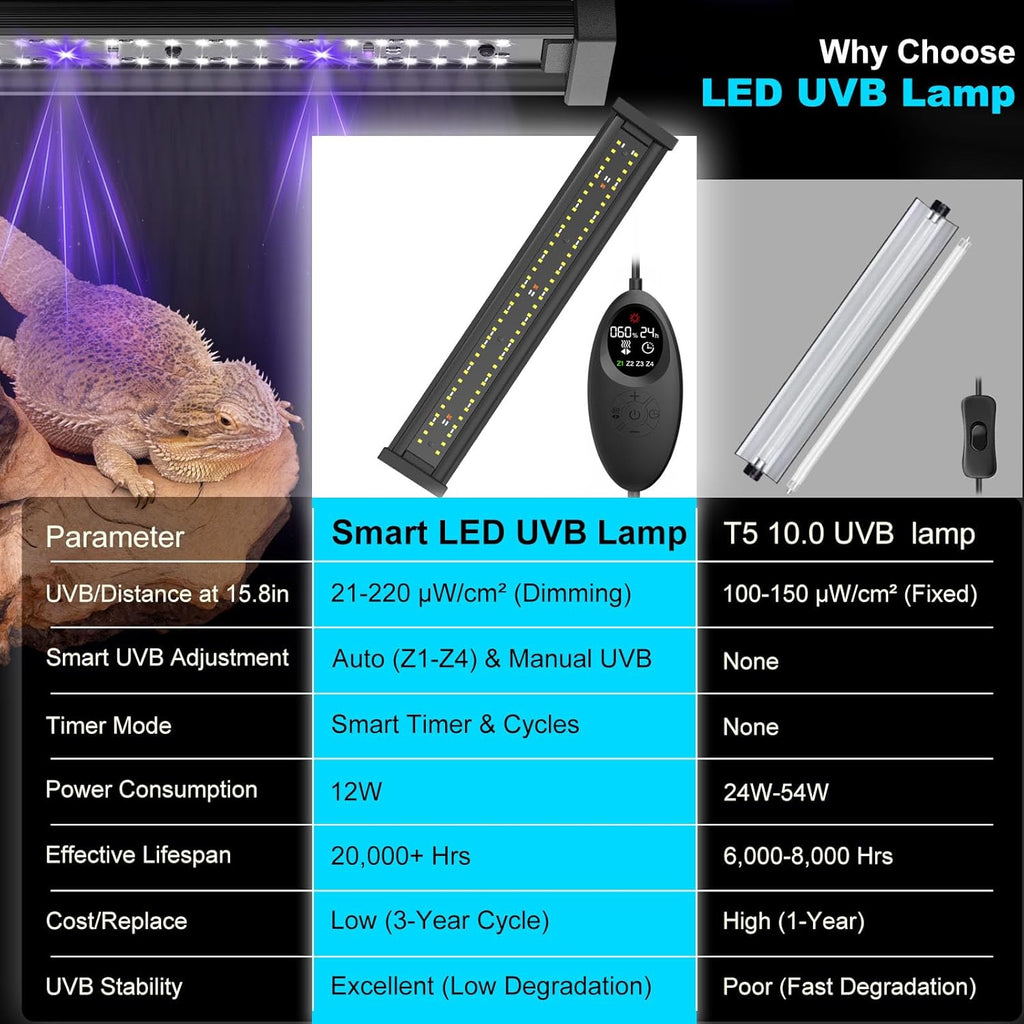 UVB Light for Reptiles, 16IN 12W LED UVA UVB Terrarium Lamp with 4 Auto Modes for Ferguson Zones, Terrarium Lamp for Bearded Dragons, Leopard Gecko, Snake, Turtle & More