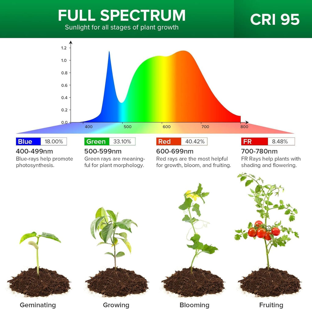 SANSI LED Grow Lights for Indoor Plants, 450W Full Spectrum Clip-on Gooseneck Grow Light with Ceramic Tech.,30W Plant Light with Optical Lens, Lifetime Free Bulbs Replacement White, No Timer