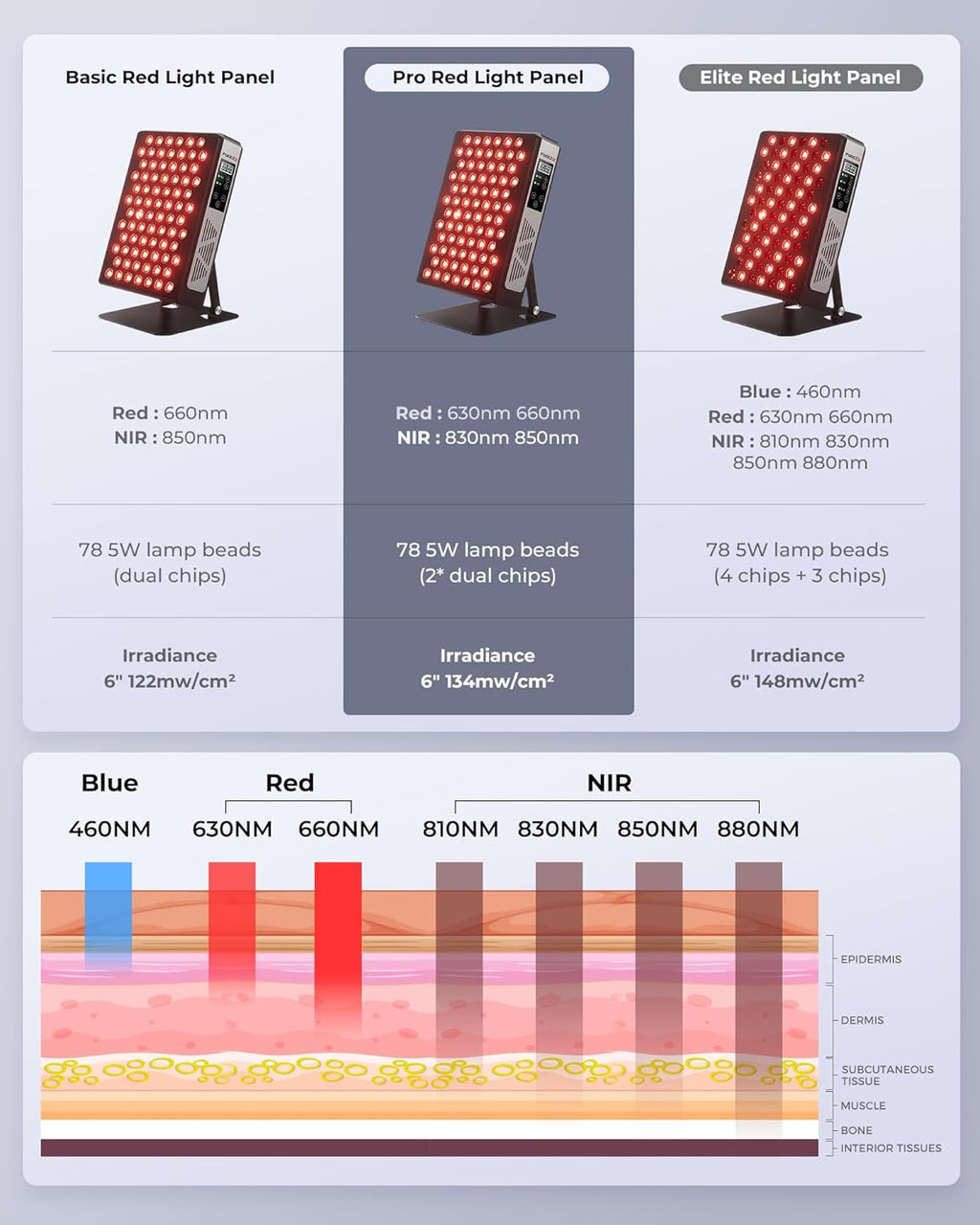 Red Light Therapy Devices, 78 pcs 4-Chip LEDs 630nm-850nm Near Infrared Light Therapy Panel, Adjustable Brightness (20-100%), Time(5-30 min) Red Light Panel for Home Office & Gym