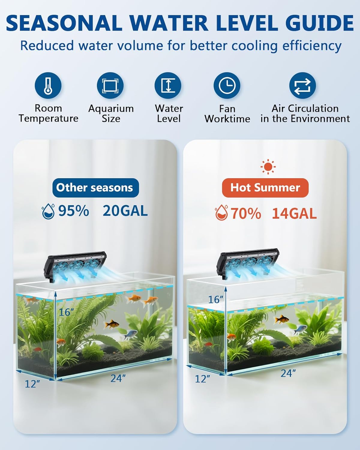 BAOSHISHAN Aquarium Chiller Fan, Powerful Fish Tank Cooling Fans with Adjustable 5 Speed Controller 5 Timer Setting, 180° Rotation Aquarium Cooler Fan Quiet for Tank Home Office
