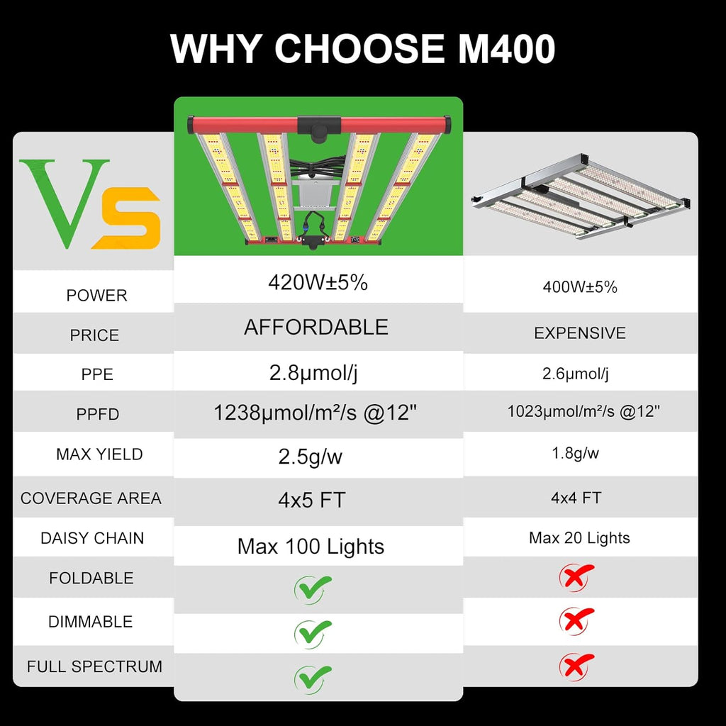 AGLEX 420W Full Spectrum LED Grow Light with UV & IR, 1360 LEDs, Dimmable Daisy Chain, High PPFD Bar Style, 4x5 ft Coverage, Foldable for Indoor Plant Growing, Commercial Seeding Veg Flower - M400