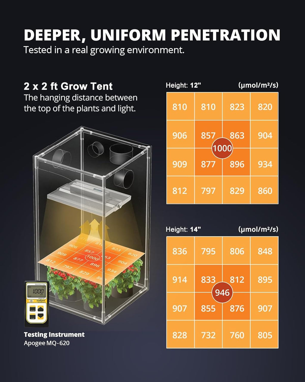 VIPARSPECTRA XS1500 Pro LED Grow Lights for Seed Starting Vegetables Bloom, New-gen Lens Dimming Daisy Chain Full Spectrum Grow Lights for Indoor Plants 2x2/3x3 Grow Tent Actual Power 150 Watt