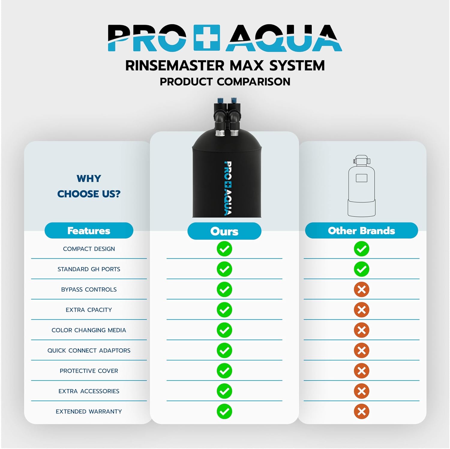 PRO+AQUA RinseMaster Max | Spotless 5,200 Gallon Deionizer Spot-Free System for Car & RV Wash, Auto Detailing, High Capacity Spotless Rinse for All Vehicles, Trailers, Motorcycles, Boats, Yachts