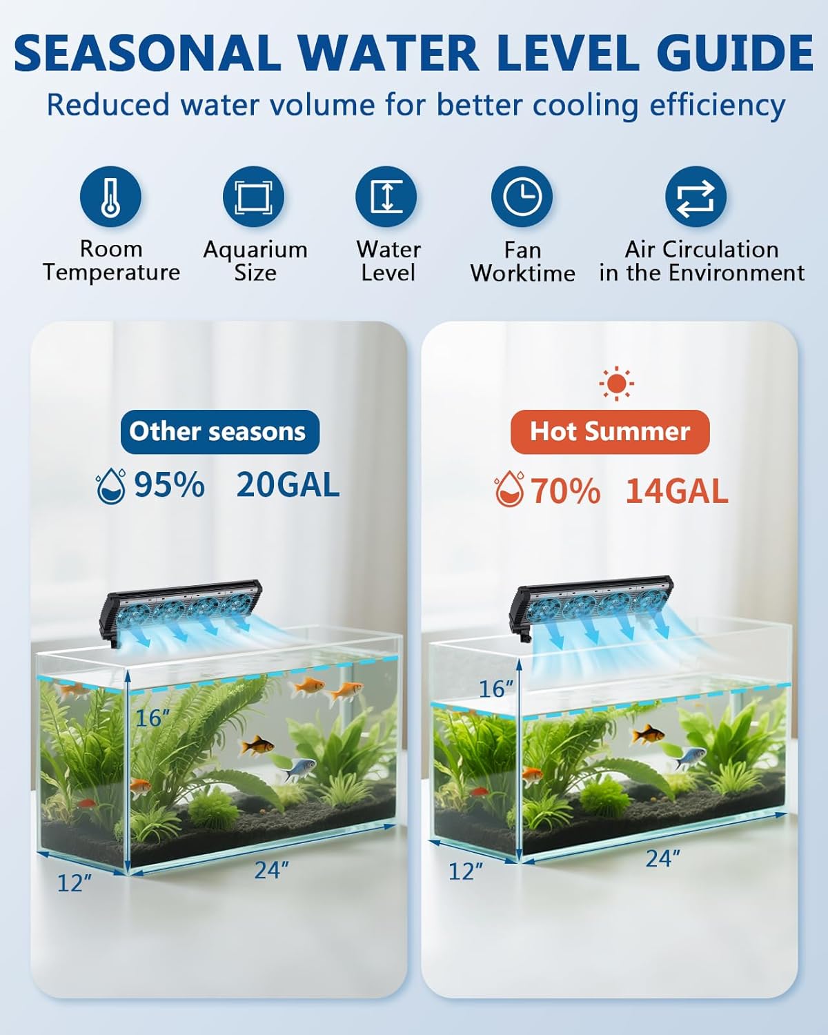 BAOSHISHAN Aquarium Chiller Fan, Powerful Fish Tank Cooler with Adjustable 5 Speed Controller 5 Timer Setting, 180° Rotation Aquarium Cooler Fan Quiet for Tank Home Office