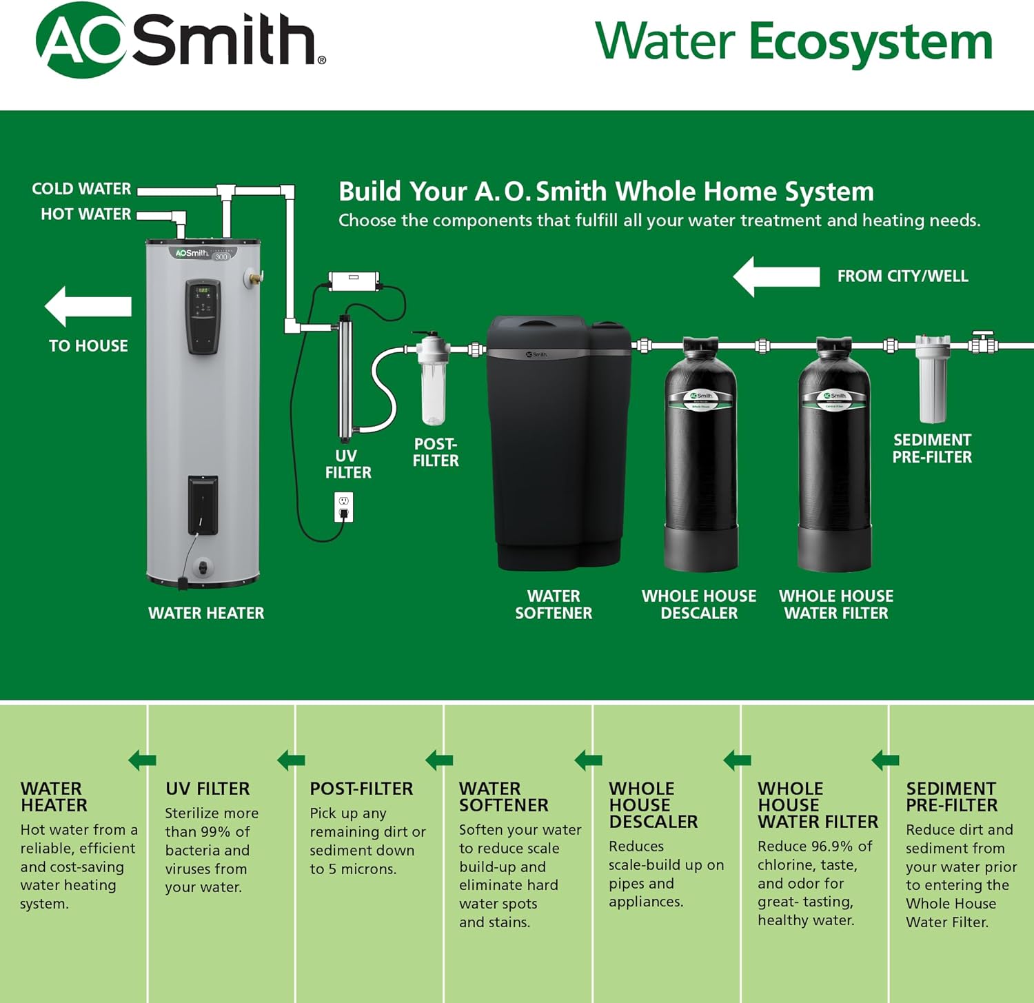AO Smith Whole House Water Filter System - Whole Home Filtration for Well & City Water - Filters 96.9% of Chlorine Taste & Odor - 6 yr, 600,000 Gl, AO-WH-Filter