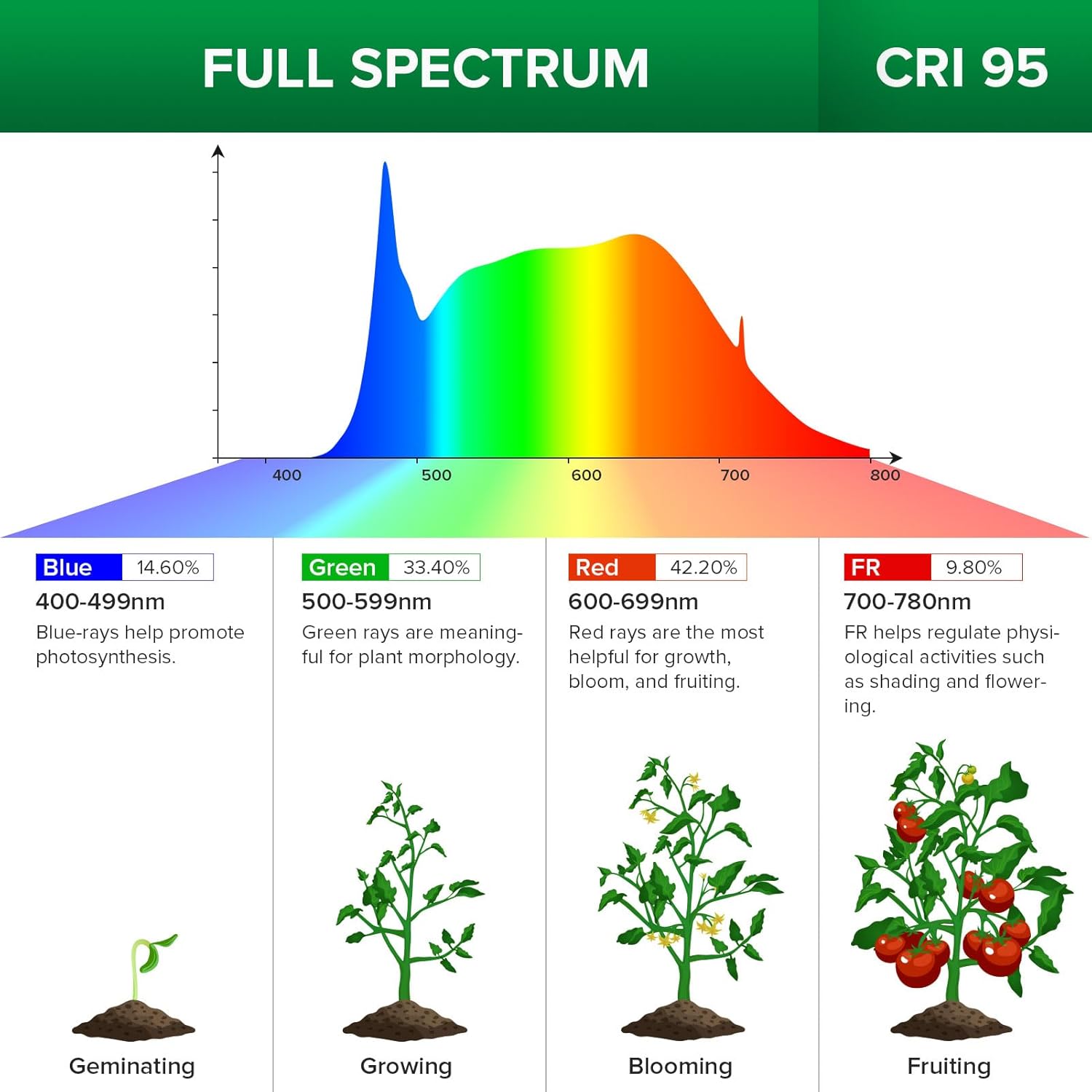 SANSI Grow Lights for Indoor Plants, 70W(500W Equiv) Full Spectrum Plant Light with Optical Lens for High PPFD, Dimmable Panel Plant Lamp with 4/8/12 Hrs Remote Control for 2x2ft Grow Tent Greenhouse