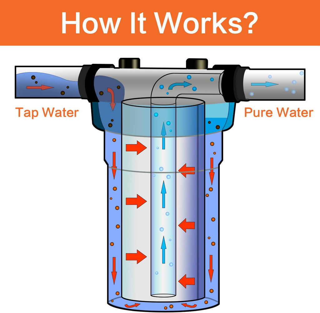Geekpure 10 Inch Carbon Block Water Filter Reduce Chlorine Taste Odors for Whole House Filtration- 4.5 Inch x 10 Inch -5 Micron-Pack of 4