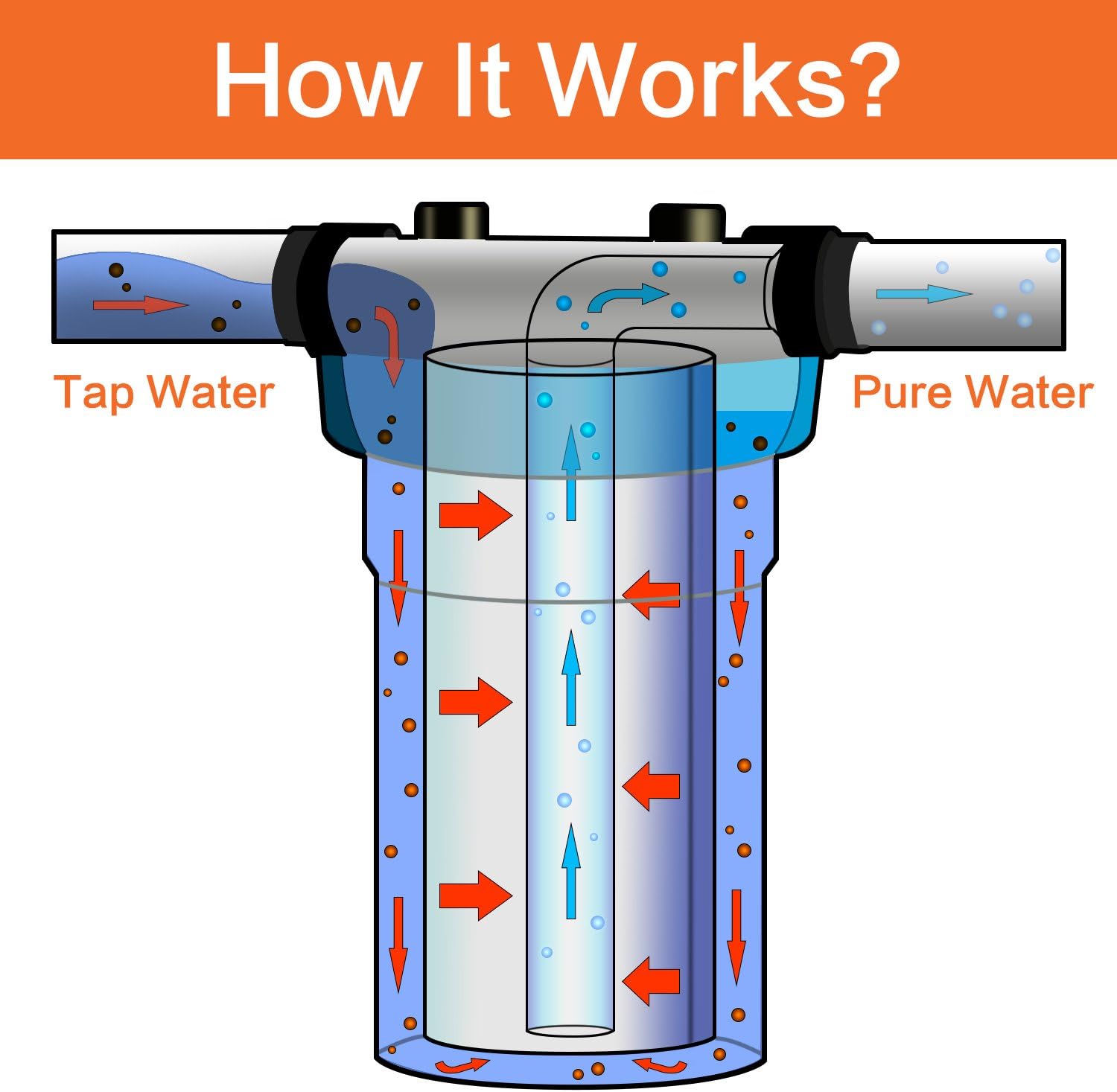 Geekpure 10 Inch Carbon Block Water Filter Reduce Chlorine Taste Odors for Whole House Filtration- 4.5 Inch x 10 Inch -5 Micron-Pack of 4