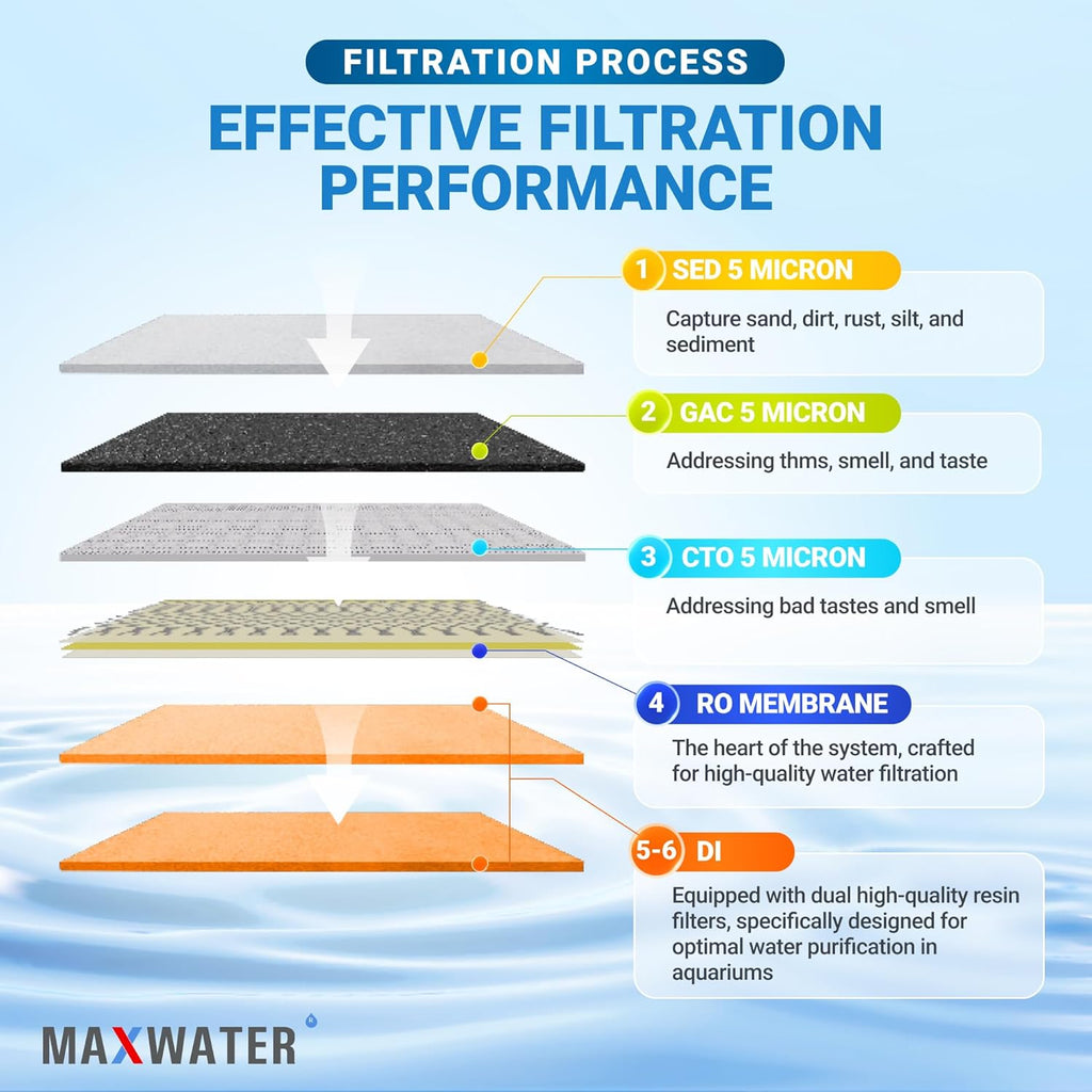 Max Water 6 Stage Aquarium System/RO Water Filtration System with Deionization Filter RO Water Purifier 100 GPD Hydroponics RODI System (Clear Housing System with TDS Meter)